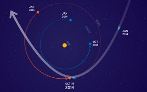 This graphic depicts the orbit of comet C/2013 A1 Siding Spring as it swings around the sun in 2014. On Oct. 19, the comet will have a very close pass at Mars. Its nucleus will miss Mars by about 82,000 miles. Image-NASA