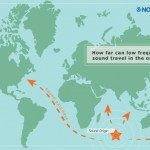 Sound emitted from Heard Island as part of an experiment conducted in the early 1990s was picked up at sites in the Northern & Southern Atlantic & Pacific Oceans as well as the Indian & Southern Oceans. NOAA