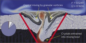 New magma injected from below (red) combines with older magma (blue) and solid crystals (black and white) in a “mixing bowl” region discovered by the simulation.George Bergantz/University of Washington