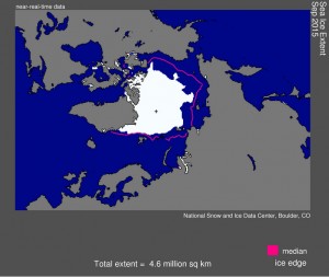  Arctic sea ice extent for September 2015 was 4.63 million square kilometers (1.79 million square miles). The magenta line shows the 1981 to 2010 median extent for that month. The black cross indicates the geographic North Pole. Credit: National Snow and Ice Data Center