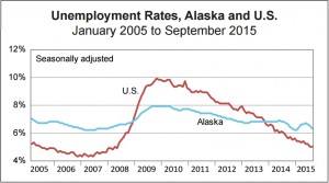 Unemployment Rates-Alaska and U.S. Image-State of Alaska