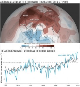 Average temperature from October 2014-September 2015 compared to the 1981-2010 average (top). Annual temperatures for the Arctic compared to the whole globe since 1900 (bottom). (Credit: NOAA Climate.gov image)