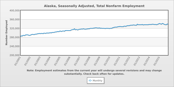 Alaska Unemployment Rate at 6.5% in December