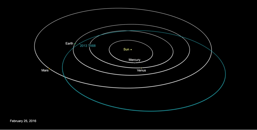 This graphic depicts the orbit of asteroid 2013 TX68. The asteroid will fly by Earth on March 8. The asteroid poses no threat to Earth during this flyby or in the foreseeable future. Image credit: NASA/JPL-Caltech Image credit: NASA/JPL-Caltech