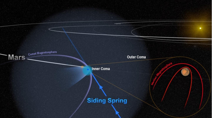 The close encounter between comet Siding Spring and Mars flooded the planet with an invisible tide of charged particles from the comet's coma. The dense inner coma reached the surface of the planet, or nearly so. The comet's powerful magnetic field temporarily merged with, and overwhelmed, the planet's weak field, as shown in this artist's depiction.Credits: NASA/Goddard
