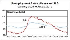 Sources: Alaska Department of Labor and Workforce Development, Research and Analysis Section; and U.S. Bureau of Labor Statistics