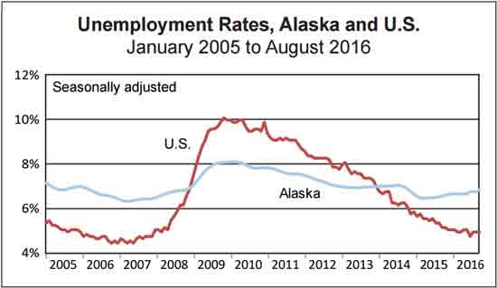 Unemployment Rate at 6.8% in August