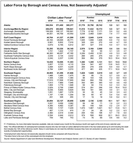 Sources: Alaska Department of Labor and Workforce Development, Research and Analysis Section; and U.S. Bureau of Labor Statistics