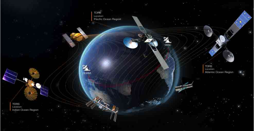 An overview of the Tracking and Data Relay Satellite (TDRS) system, including three TDRS satellites; the ground stations at White Sands, New Mexico, and Guam that receive the data signals; and some of TDRS’s biggest customers, including the space station. Credit: NASA