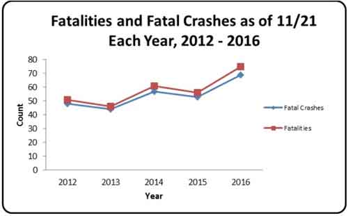 Alaska sees 34% Increase in Traffic Fatalities in 2016