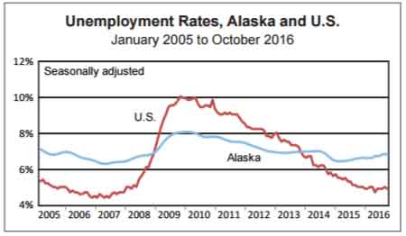 Alaska Unemployment Rate at 6.8% in October