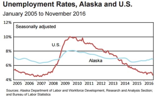 State Unemployment Rate at 6.8 Percent in November