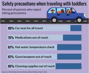 Some parents may overlook safety risks to kids during travel. CREDIT- C.S. Mott Children's Hospital National Poll on Children's Health