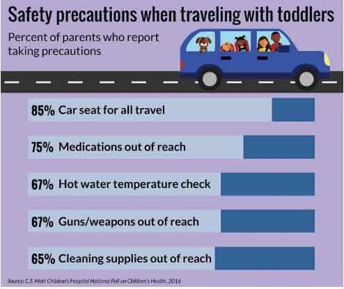 Poll: Some parents forgo car seats, other safety measures