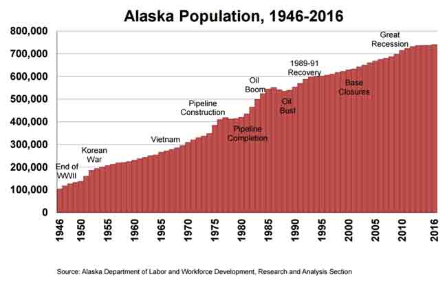 Natural Increase Fueled Small Population Gain for Alaska in 2016