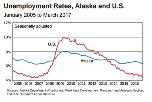 Unemployment Rate at 6.4 Percent in March