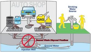 Illustration of Motor Vehicle Waste Disposal Well. Image-EPA