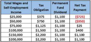 Estimated impact of capped payroll tax.