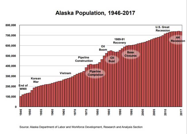 Migration Losses Caused Small Population Decline for Alaska in 2017