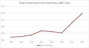 Alaska Has Highest Gun Death Rate in Nation, New Analysis Finds
