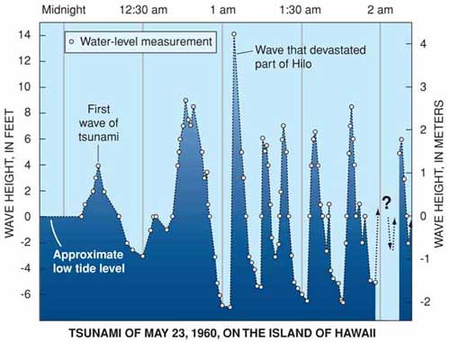 Could Underwater Sound Waves be the Key to Early Tsunami Warnings?