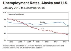 Graph showing Alaska unemployment . Image-Alaska Department of Labor and Workforce Development