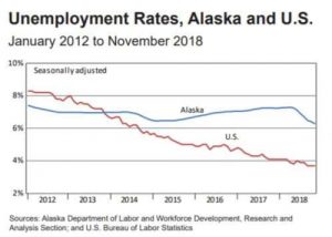 Unemployment in Alaska and U.S. Image-Alaska Department of Labor