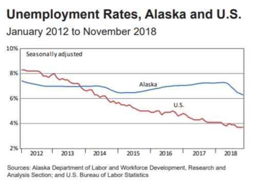 November Employment Down 0.4 Percent from Last Year; Unemployment at 6.3 Percent