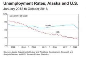 Alaska Unemployment vs. U.S. Image-Alaska Department of Labor