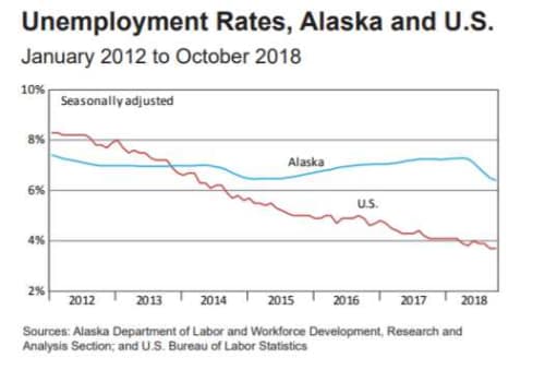 October Employment Down 0.3 Percent From Last Year; Unemployment Rate at 6.4 Percent
