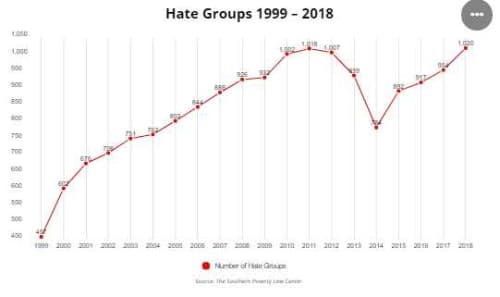 US Hate Groups Hit Record Number Last Year Amid Increased Violence