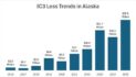 Alaskans Report Record-Breaking Financial Losses from Cyber-Enabled Crimes