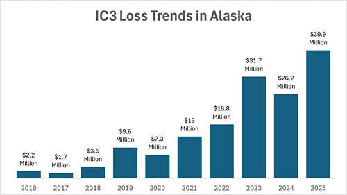 Alaskans Report Record-Breaking Financial Losses from Cyber-Enabled Crimes