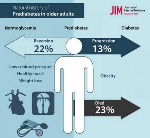 Study Follows the Health of Older Adults with Prediabetes Problems