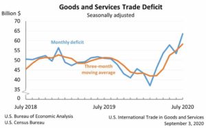 Trade Deficit graph. U.S. Census Bureau