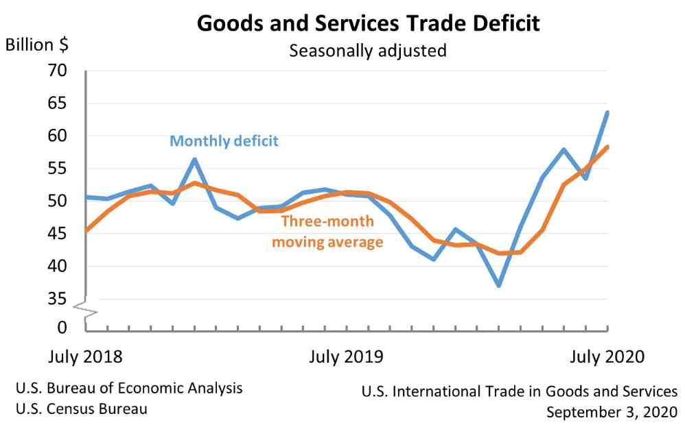 ‘Trump Is a Fraud, Exhibit One Billion’: Trade Deficit Soars to 12-Year High Despite President’s Promises to Wipe It Out