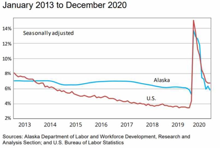 December Jobs down 7.7 Percent from December 2019