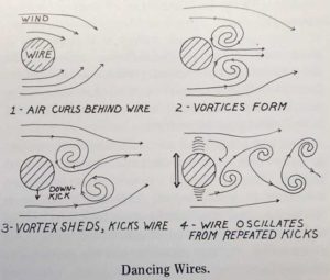 A diagram from “Alaska Science Nuggets” shows the science behind mysterious dancing power wires.