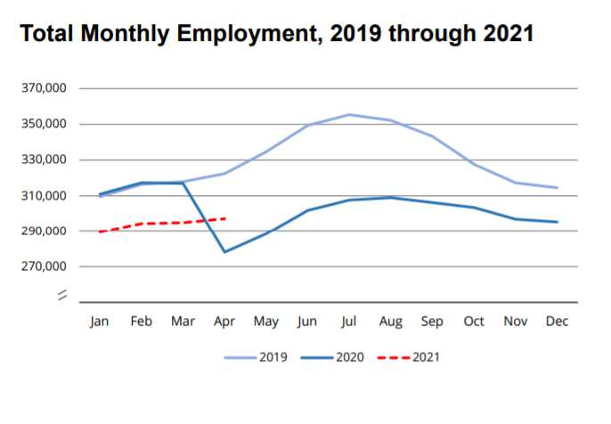 April jobs up 6.9 percent from April 2020