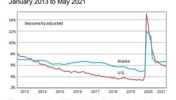 May Jobs up 5.7% from May 2020
