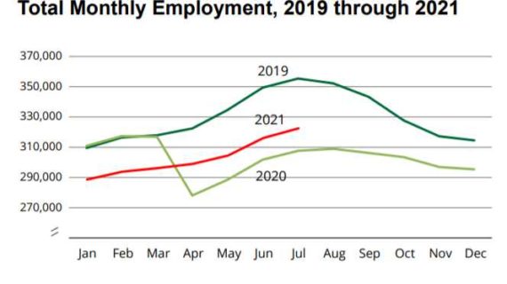 July jobs up 5.8 percent from July 2020