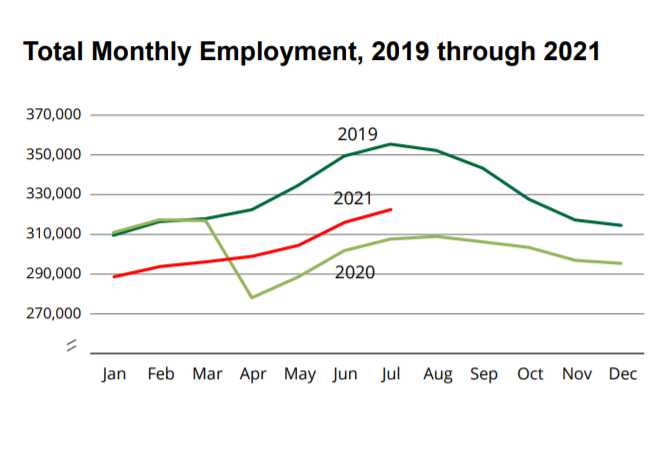 July jobs up 5.8 percent from July 2020