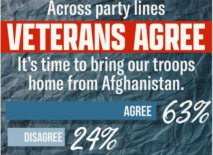 63% of US Veterans Support Afghanistan Withdrawal: Poll