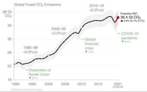 Global Carbon Budget/Twitter screengrab