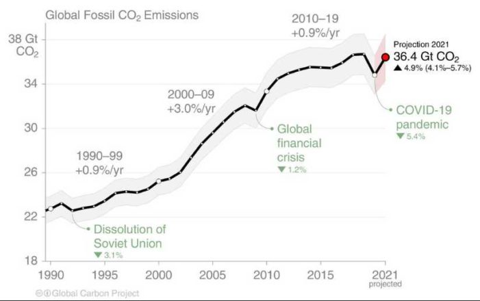 Experts Sound Alarm as Coal and Gas Surge Pushes Emissions Close to Pre-Pandemic Levels