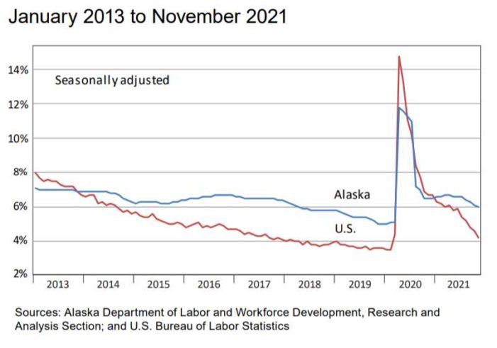 November jobs up 2.4 percent from November 2020