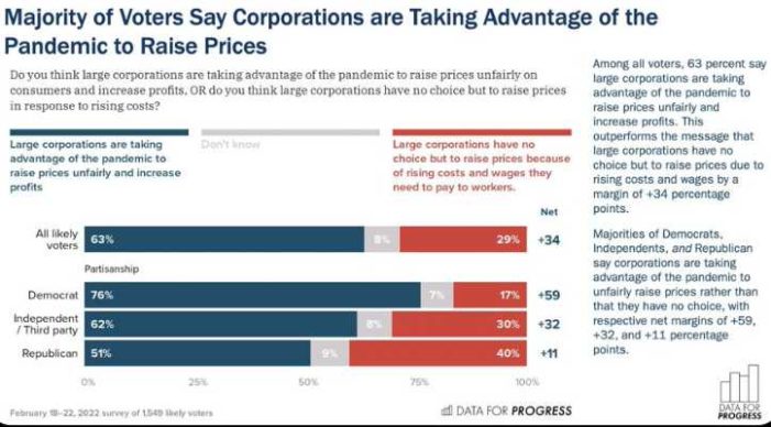 Poll Shows Majority of US Voters Blame Corporate Profiteering for Inflation