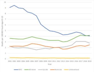 Firearm injury and motor vehicle collision mortality among youth aged 0–19 from 2001–2019. Data are derived from the CDC and NCHS. Credit-Annie Andrews, MUSC
