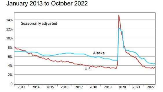 October jobs up 2.0 percent from October 2021