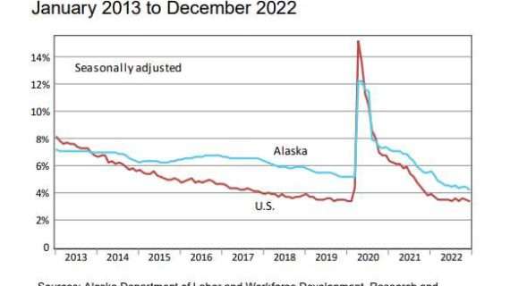 December jobs up 2.1 percent from December 2021